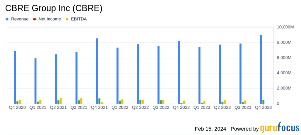 CBRE Group Inc (CBRE) Posts Mixed Results for Q4 and Full Year 2023