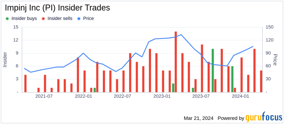 Impinj Inc's Chief Revenue Officer Jeffrey Dossett Sells 3,000 Shares