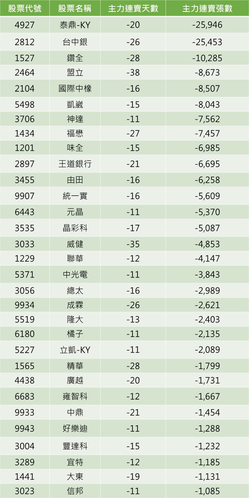 資料來源：籌碼K線／註：依主力連賣張數由大到小排列