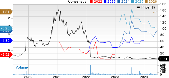 Kodiak Sciences Inc. Price and Consensus