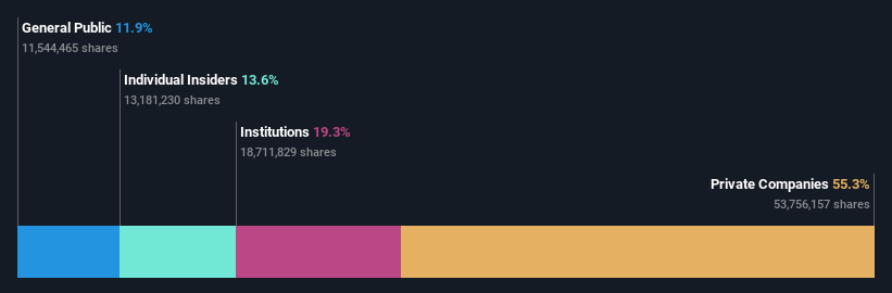 SHSE:603755 Ownership Breakdown as at Jun 2024