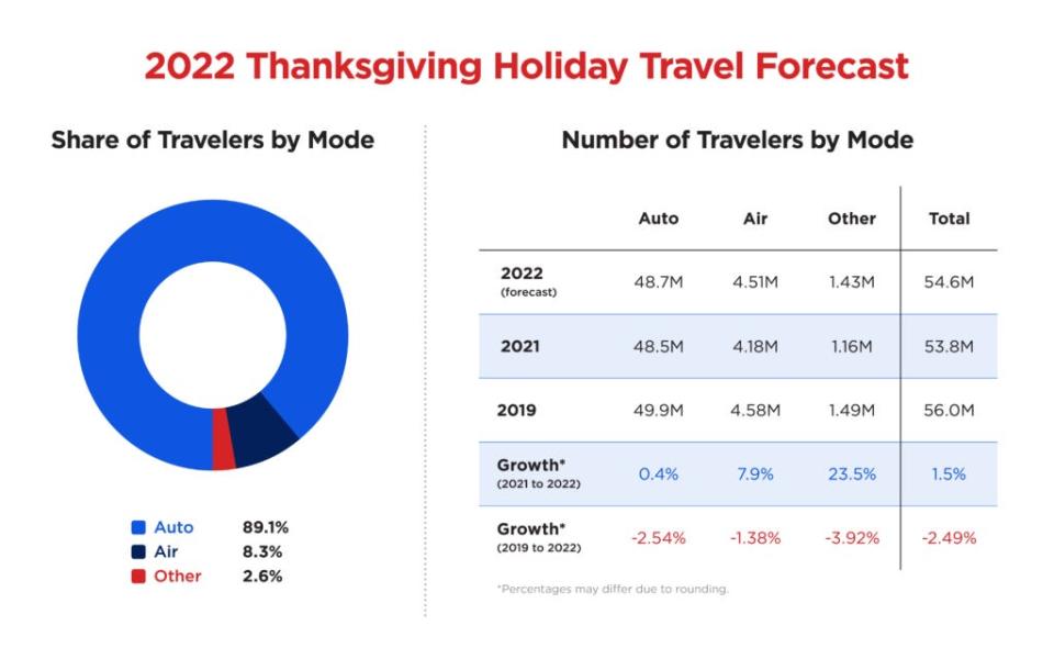 AAA Thanksgiving travel forecast
