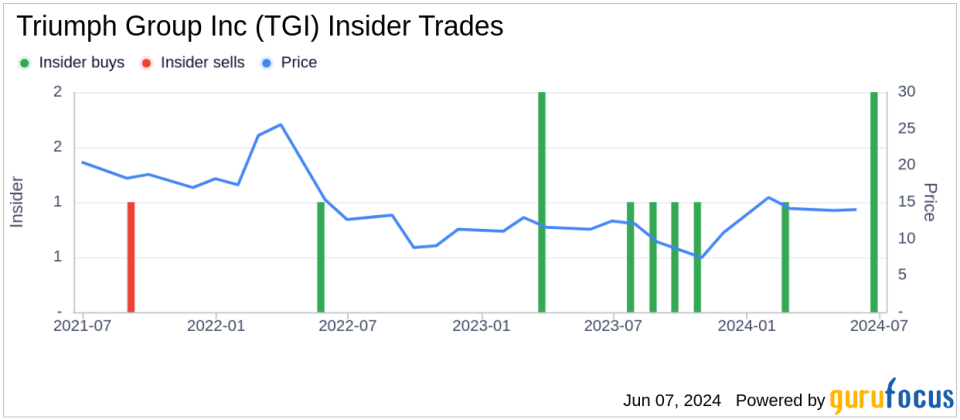 Director Cynthia Egnotovich Acquires 10,000 Shares of Triumph Group Inc (TGI)