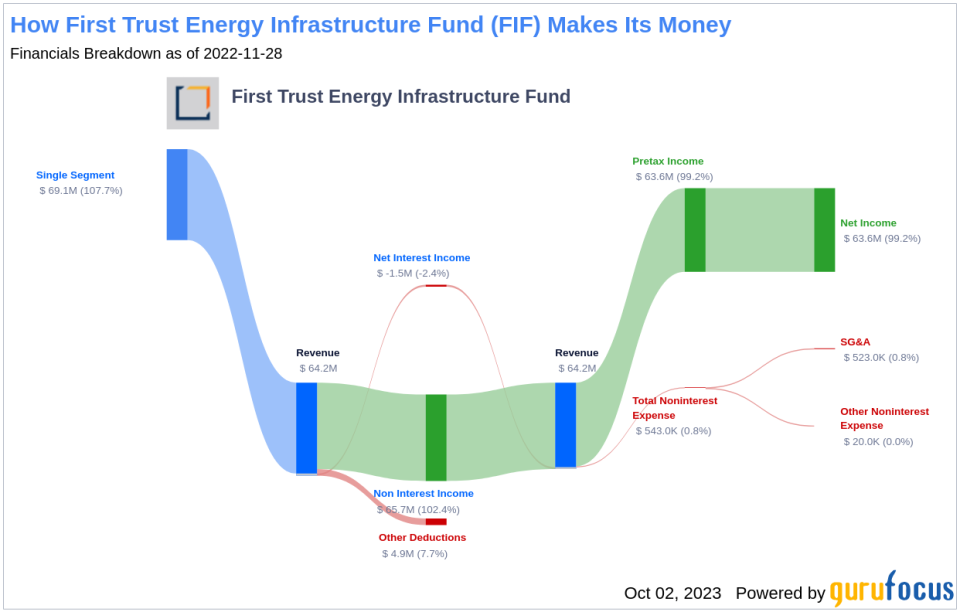 First Trust Energy Infrastructure Fund (FIF): A Deep Dive into Its Dividend Performance and Sustainability