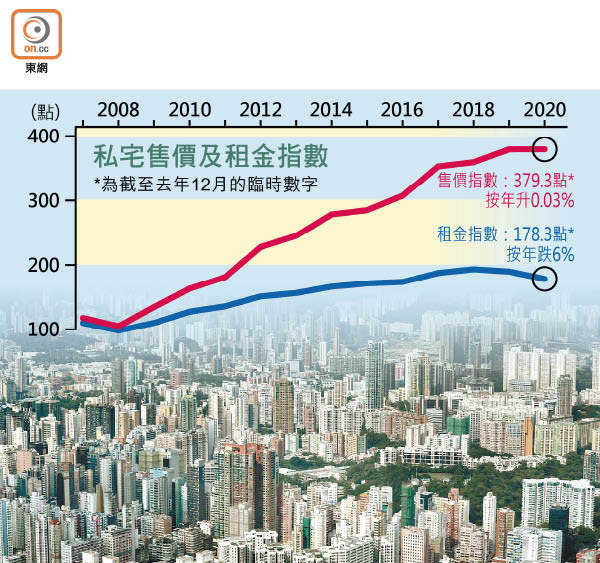 私宅售價及租金指數