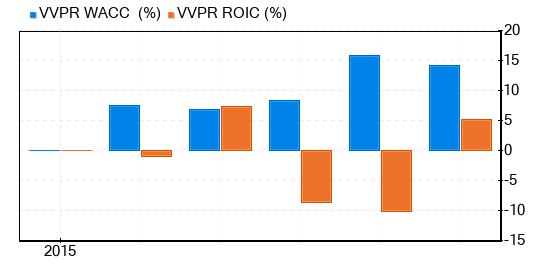 Vivopower International PLC Stock Gives Every Indication Of Being Significantly Overvalued