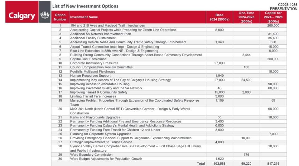 Calgary city council's list of 30 potential projects.