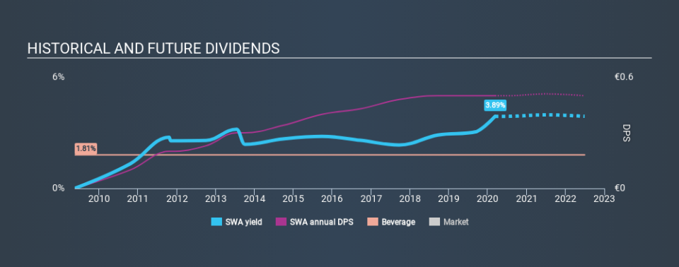 XTRA:SWA Historical Dividend Yield, March 10th 2020