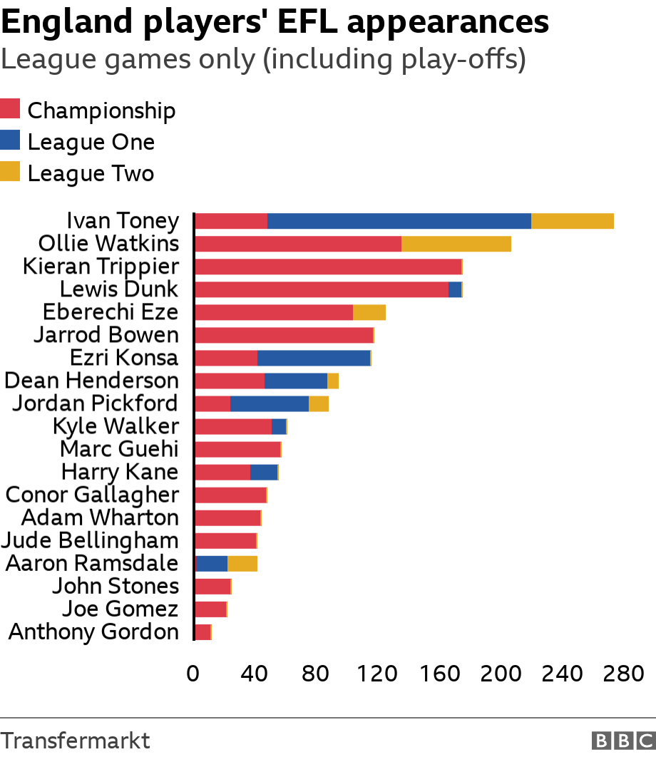 England players' EFL appearances. League games only (including play-offs).  .