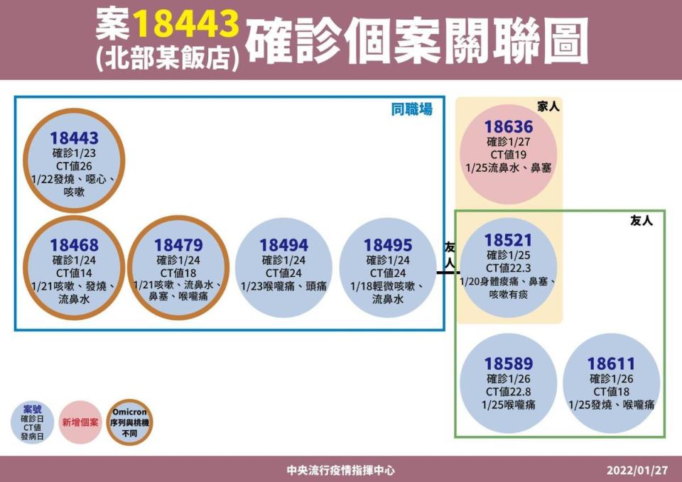 指揮中心公布一例確診個案，為礁溪飯店群聚衍生的家庭案例。（指揮中心提供）