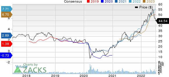 Imperial Oil Limited Price and Consensus