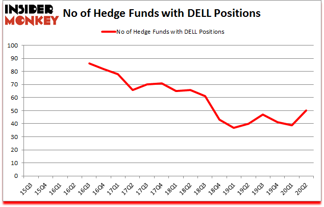 Is DELL A Good Stock To Buy?