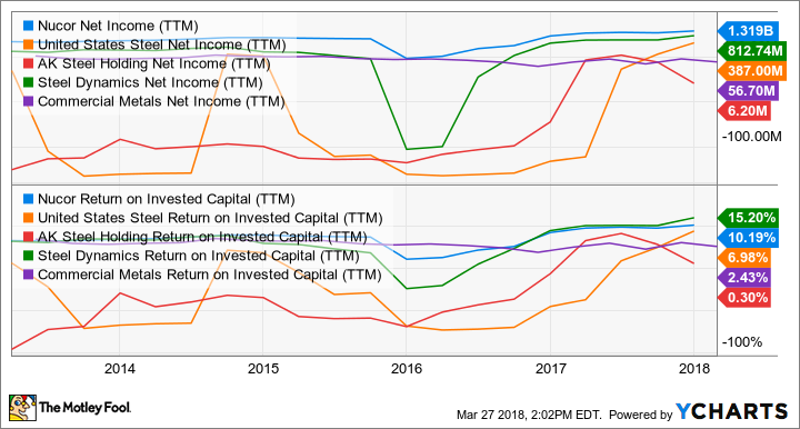 NUE Net Income (TTM) Chart