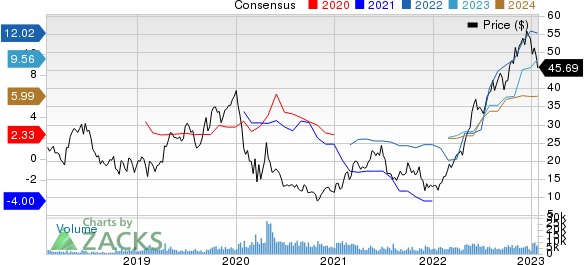 Scorpio Tankers Inc. Price and Consensus