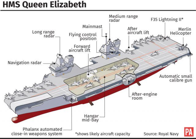 HMS Queen Elizabeth. Editable versions of this graphic are available via PA Graphics or your account manager. Infographic by PA Graphics