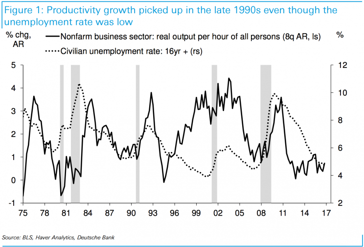 Productivity growth boomed in the late 90s. It has been stagnant since the recession. (Source: Deutsche Bank)