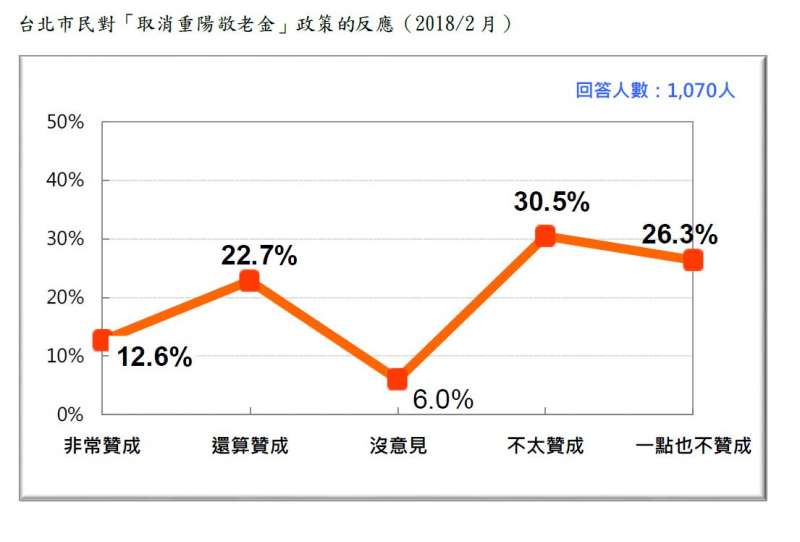 2018-02-27-台灣民意基金會台北市長選舉民調，台北市選民對柯文哲取消重陽敬老金的反應。（台灣民意基金會提供）