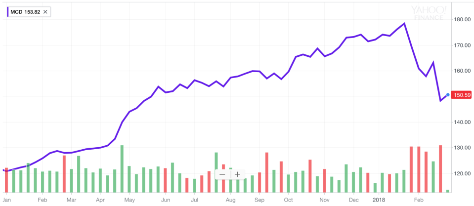 After a huge run higher in 2017, McDonald’s shares are among the Dow’s worst performers to start 2018. (Source: Yahoo Finance)