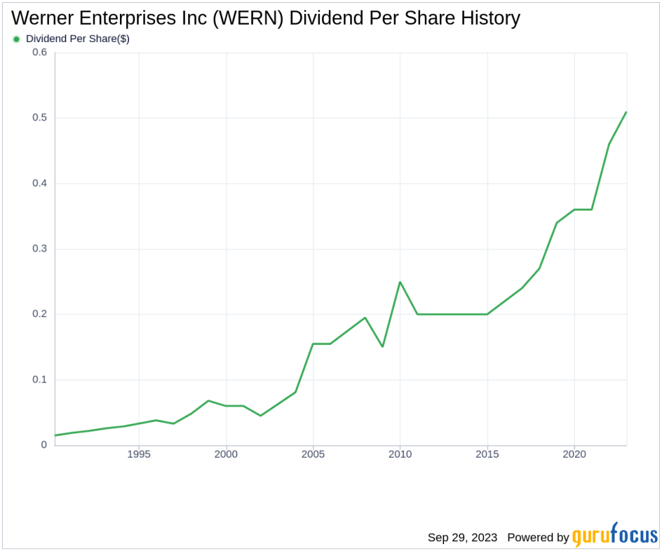 Unfolding the Dividend Story of Werner Enterprises Inc