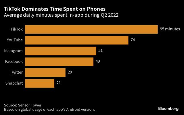 More Americans are getting news on TikTok, in contrast with most other  social media sites