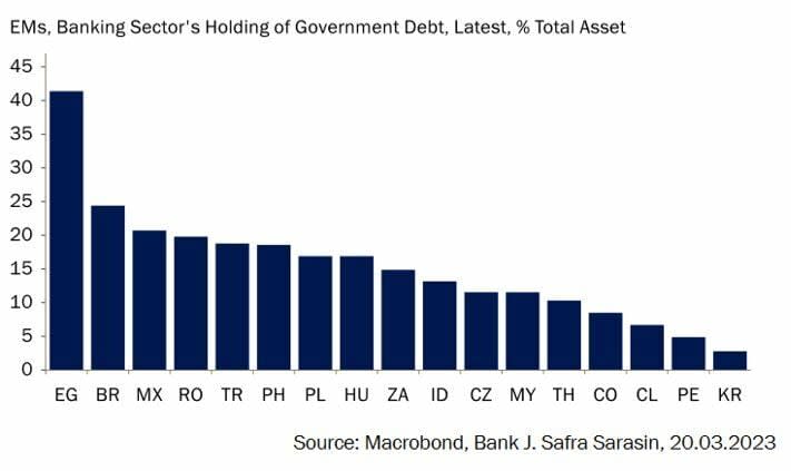 Los mercados emergentes, ¿víctimas colaterales de las dudas en la banca de EEUU y Europa?