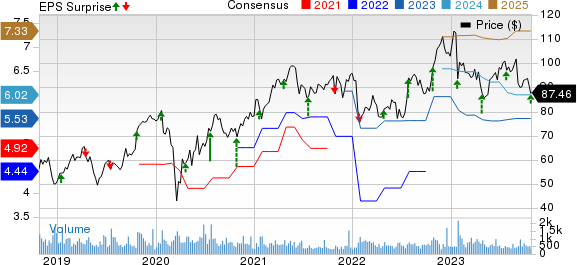 Plexus Corp. Price, Consensus and EPS Surprise