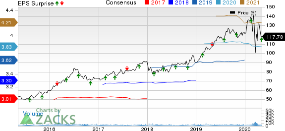 American Water Works Company Inc Price, Consensus and EPS Surprise