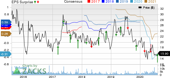 Stratasys, Ltd. Price, Consensus and EPS Surprise