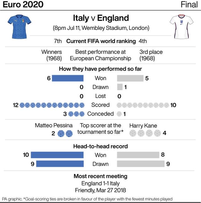 Italy v England head to head