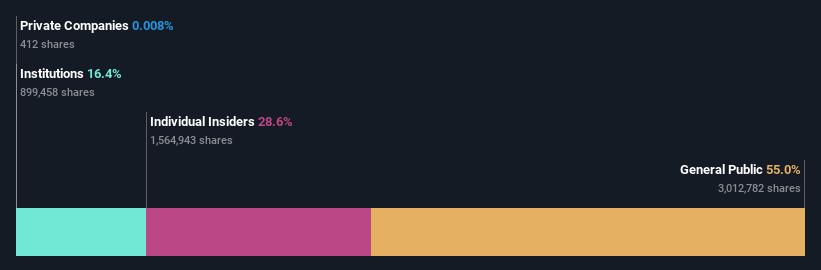 ownership-breakdown