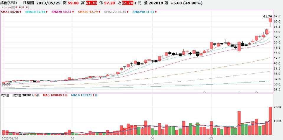 緯創今日亮燈漲停，存股變飆股，股民好奇是否該下車。（圖／翻攝自嘉實全球贏家）