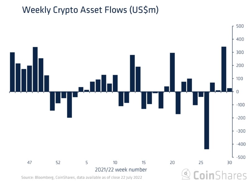 Weekly crypto asset flows (CoinShares)