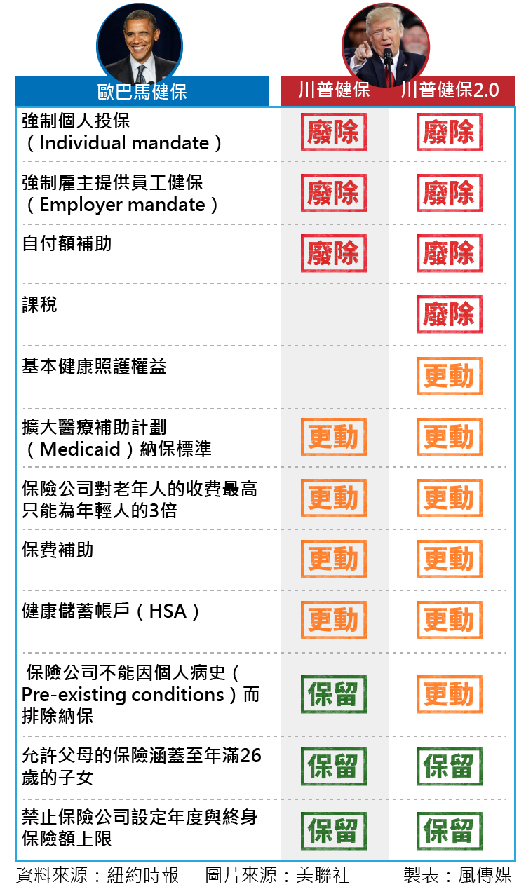 歐巴馬健保與川普新舊替代方案比較圖（風傳媒製圖）