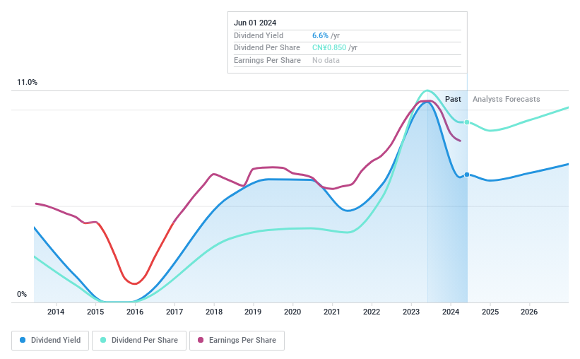 SHSE:600971 Dividend History as at Jun 2024