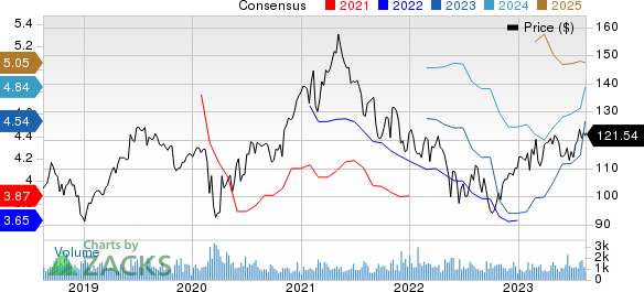 AptarGroup, Inc. Price and Consensus