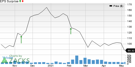 Unity Software Inc. Price and EPS Surprise