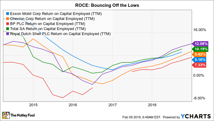 XOM Return on Capital Employed (TTM) Chart