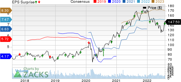 Eaton Corporation, PLC Price, Consensus and EPS Surprise