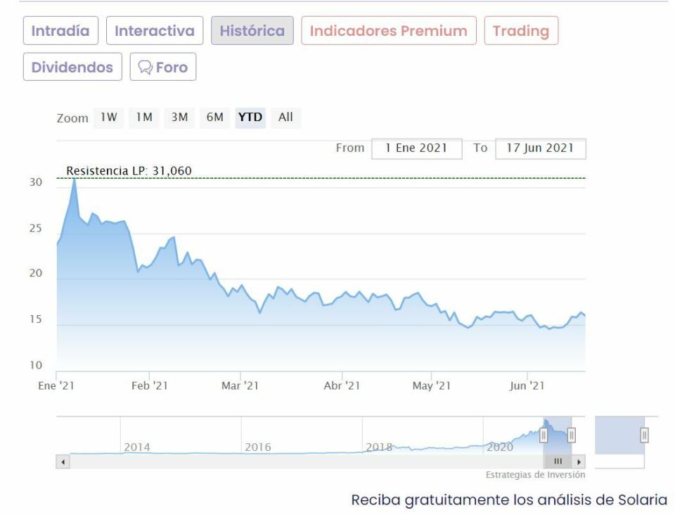 Solaria cotización anual 