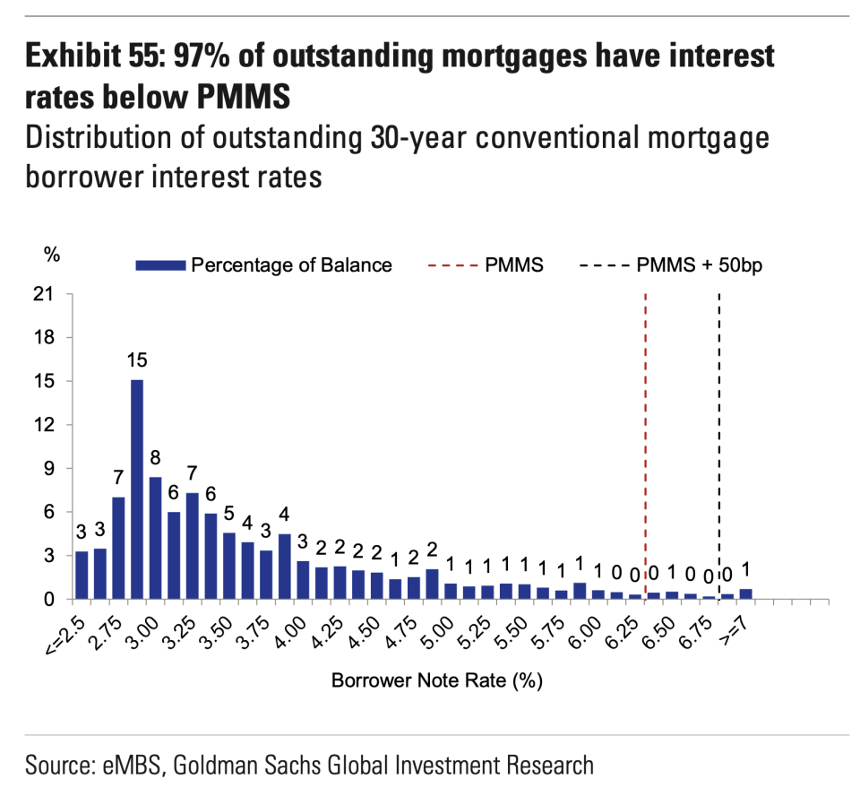 Most homeowners currently have mortgages rates below what you could get for a new mortgage today, pressuring the overall industry and investors holding these loans. (Source: Goldman Sachs)