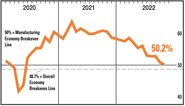 Manufacturing activity is cooling. (Source: <a href="https://www.ismworld.org/globalassets/pub/research-and-surveys/rob/pmi/rob202211pmi.pdf" rel="nofollow noopener" target="_blank" data-ylk="slk:ISM" class="link ">ISM</a>)