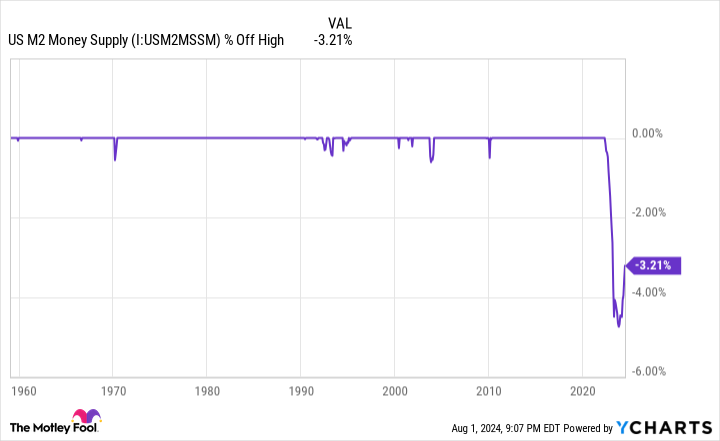 US M2 Money Supply Chart