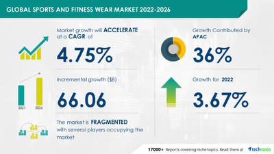 Technavio has announced its latest market research report titled Sports and Fitness Wear Market by End-user, Product, Application, and Geography - Forecast and Analysis 2022-2026