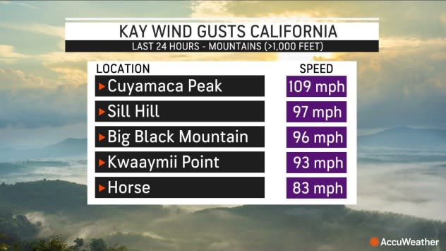 Tropical Storm Kay Final California 24-Hour Mountain Wind Gusts