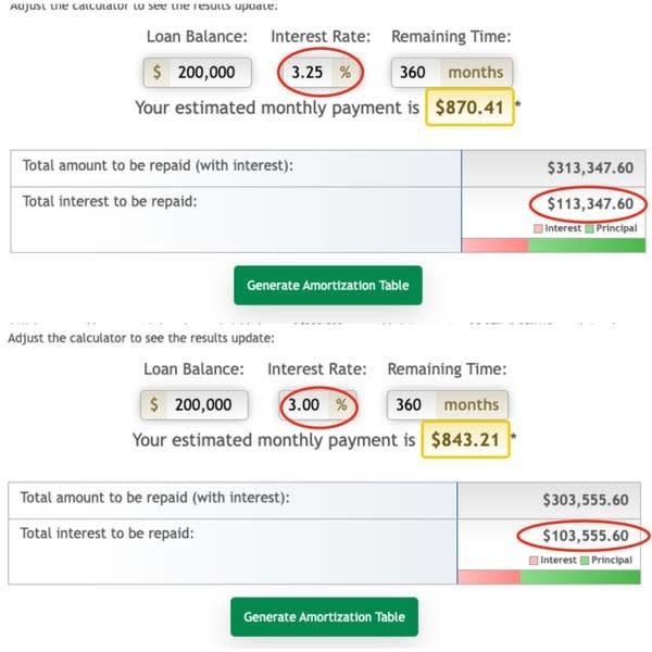 Two different mortgage rates on a mortgage calculator — the latter showing a rate that's .25% lower with a savings of $10,000 over the course of 30 years.