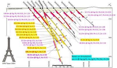 Figure 2. DCAr0031 on section 24 was terminated in gold mineralization due to drill difficulty (CNW Group/New Pacific Metals Corp.)