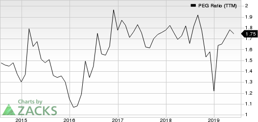 Canadian Pacific Railway Limited PEG Ratio (TTM)