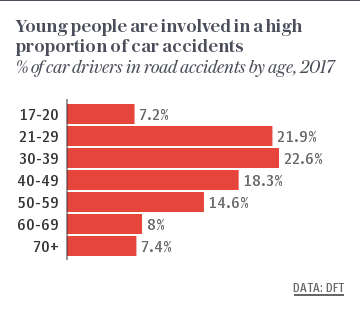 % of road accidents by age of car driver