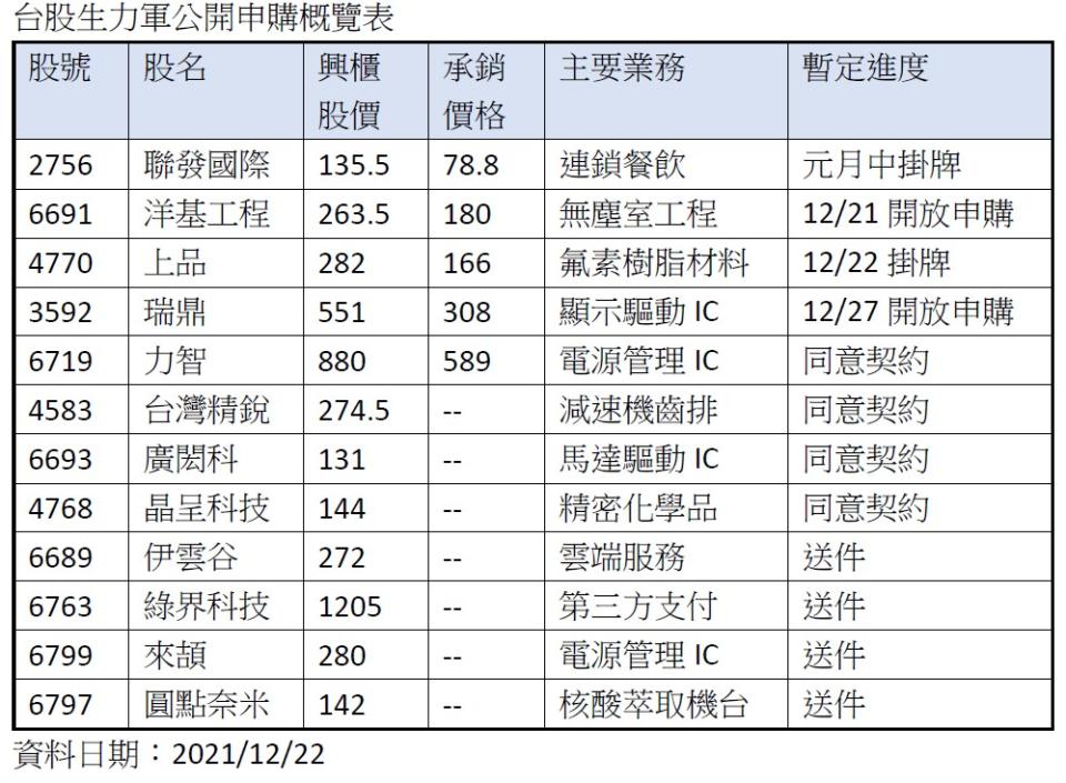 新股抽籤火熱可望延續至2022年