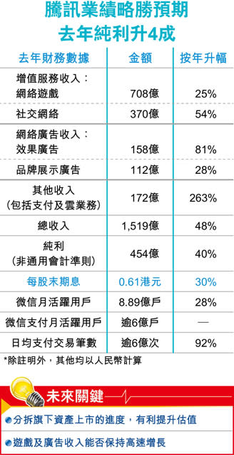 騰訊績佳 部署分拆「閱文」港上市